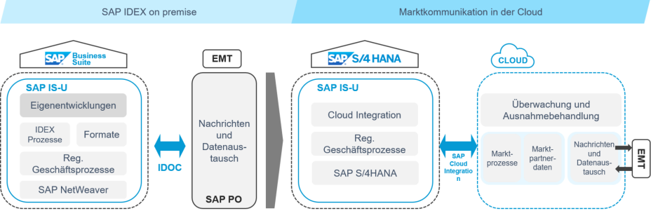 SAP-Lösungen zur Abbildung der Marktkommunikation Schaubild der MaKo Prozesse